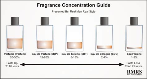 eau de parfum e eau de toilette diferença